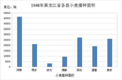 东北地区农作物播种面积数据集(1840-1949年)