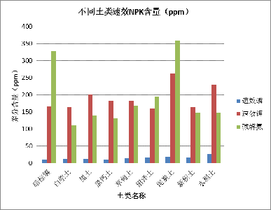 黑龙江全省及各地市不同土种表层土壤养分含量历史数据集(1990年)