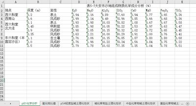 大安市不同土壤物理化学性质数据集（2000年）