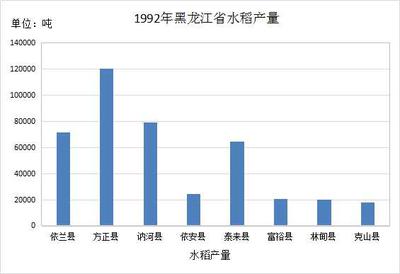 东北地区农作物产量数据集(1949-2010年)