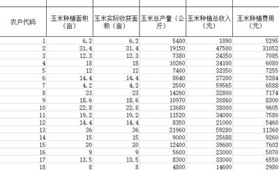 吉林省农户玉米生产销售调研数据
