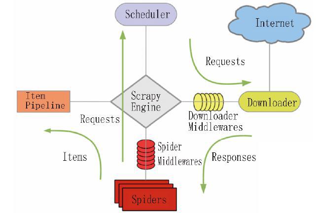 基于Scrapy 的网络数据爬取