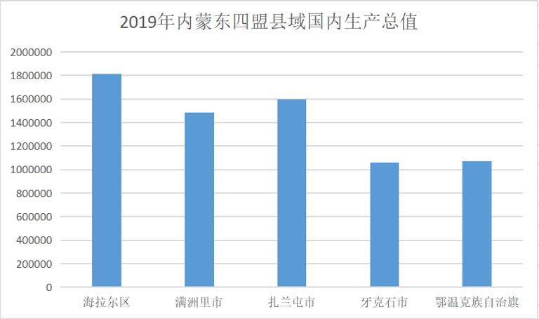 内蒙古东四盟地区人口与社会经济数据集2019年