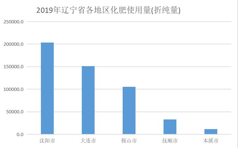 辽宁省人口与社会经济数据集2019年