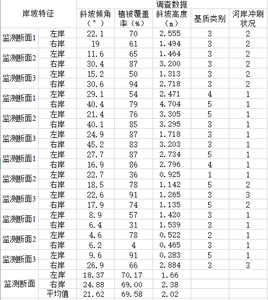 辽河干流河岸监测点调查数据