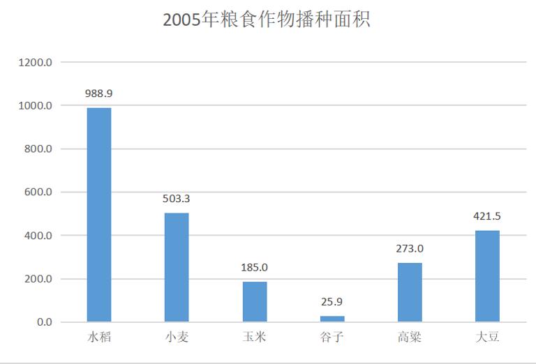 东北黑土区粮食作物播种面积数据集2004年与2009年与2014年与2019年